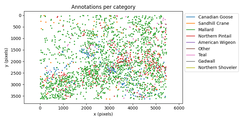 Annotations per category