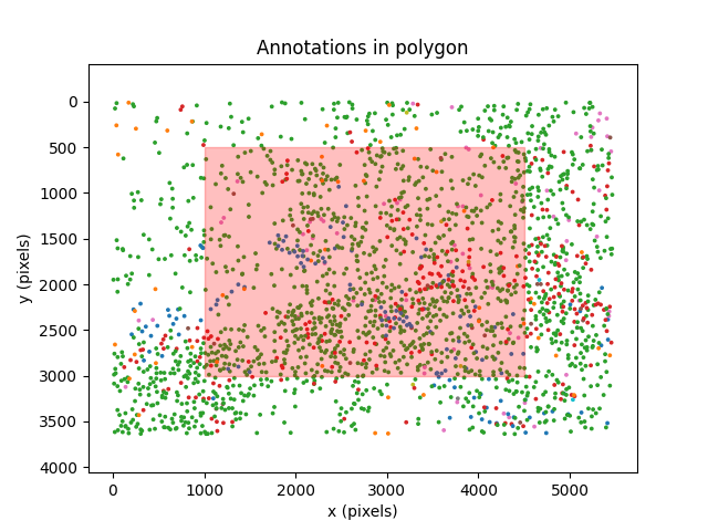 Annotations in polygon
